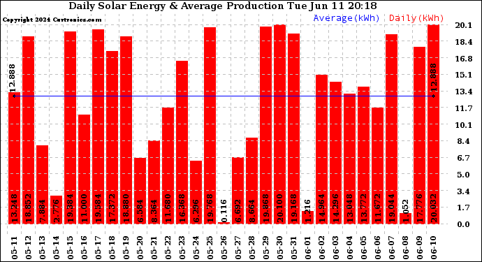 Solar PV/Inverter Performance Daily Solar Energy Production