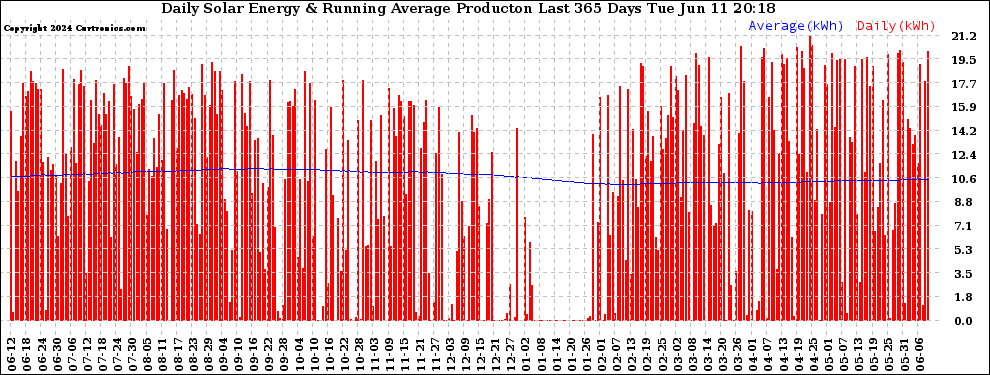 Solar PV/Inverter Performance Daily Solar Energy Production Running Average Last 365 Days