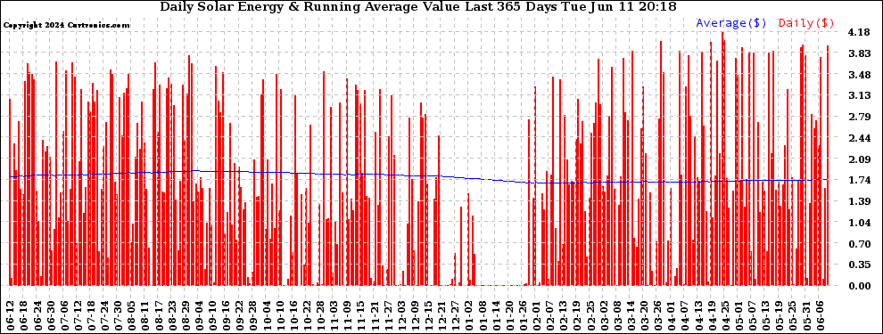 Solar PV/Inverter Performance Daily Solar Energy Production Value Running Average Last 365 Days