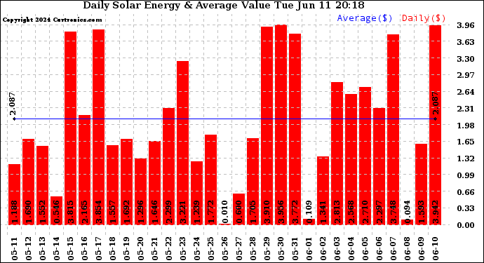 Solar PV/Inverter Performance Daily Solar Energy Production Value