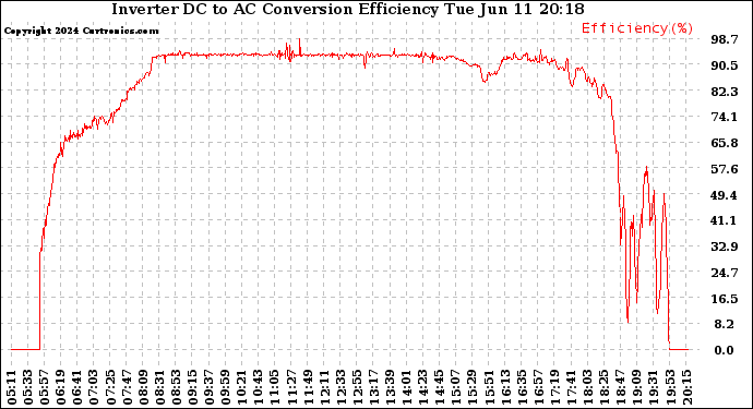 Solar PV/Inverter Performance Inverter DC to AC Conversion Efficiency