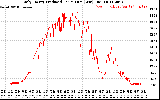 Solar PV/Inverter Performance Daily Energy Production Per Minute