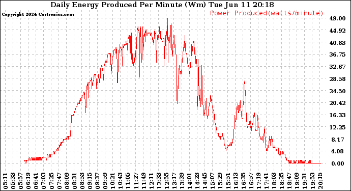 Solar PV/Inverter Performance Daily Energy Production Per Minute