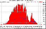 Solar PV/Inverter Performance Grid Power & Solar Radiation