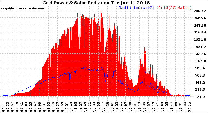 Solar PV/Inverter Performance Grid Power & Solar Radiation