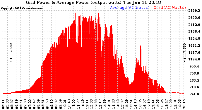 Solar PV/Inverter Performance Inverter Power Output