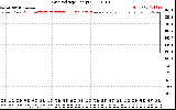 Solar PV/Inverter Performance Grid Voltage