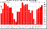 Solar PV/Inverter Performance Monthly Solar Energy Production