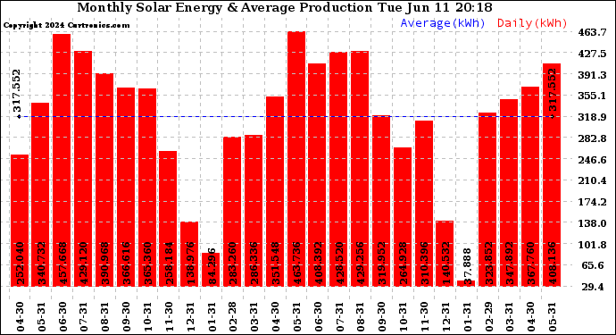 Solar PV/Inverter Performance Monthly Solar Energy Production