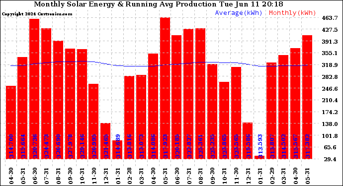 Solar PV/Inverter Performance Monthly Solar Energy Production Running Average