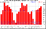 Solar PV/Inverter Performance Monthly Solar Energy Production Value Running Average