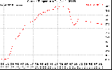 Solar PV/Inverter Performance Outdoor Temperature