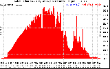 Solar PV/Inverter Performance Solar Radiation & Day Average per Minute