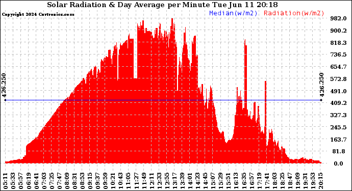 Solar PV/Inverter Performance Solar Radiation & Day Average per Minute