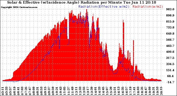 Solar PV/Inverter Performance Solar Radiation & Effective Solar Radiation per Minute