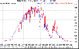 Solar PV/Inverter Performance Photovoltaic Panel Current Output