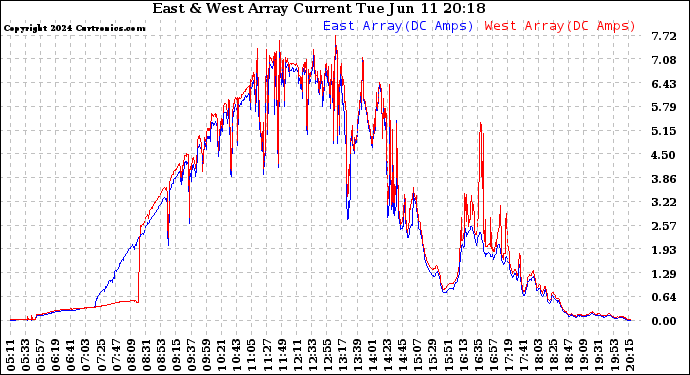 Solar PV/Inverter Performance Photovoltaic Panel Current Output