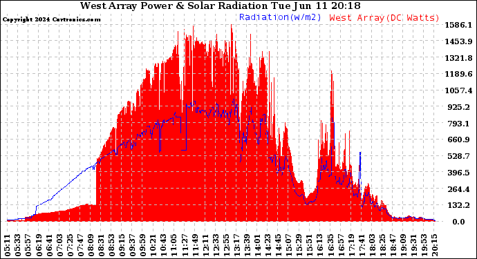 Solar PV/Inverter Performance West Array Power Output & Solar Radiation