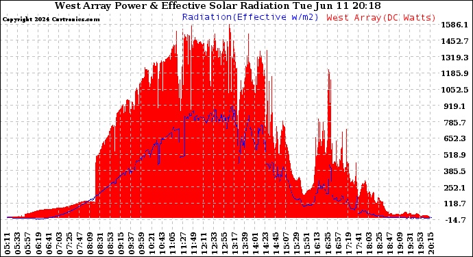 Solar PV/Inverter Performance West Array Power Output & Effective Solar Radiation