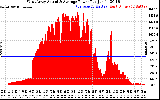 Solar PV/Inverter Performance West Array Actual & Average Power Output