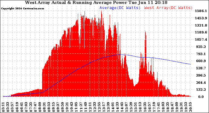 Solar PV/Inverter Performance West Array Actual & Running Average Power Output