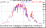 Solar PV/Inverter Performance Photovoltaic Panel Power Output