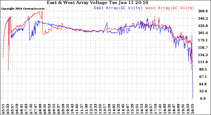 Solar PV/Inverter Performance Photovoltaic Panel Voltage Output