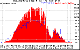 Solar PV/Inverter Performance East Array Power Output & Solar Radiation