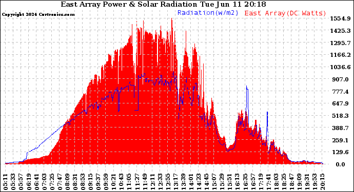 Solar PV/Inverter Performance East Array Power Output & Solar Radiation