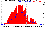 Solar PV/Inverter Performance East Array Power Output & Effective Solar Radiation