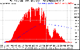 Solar PV/Inverter Performance East Array Actual & Running Average Power Output