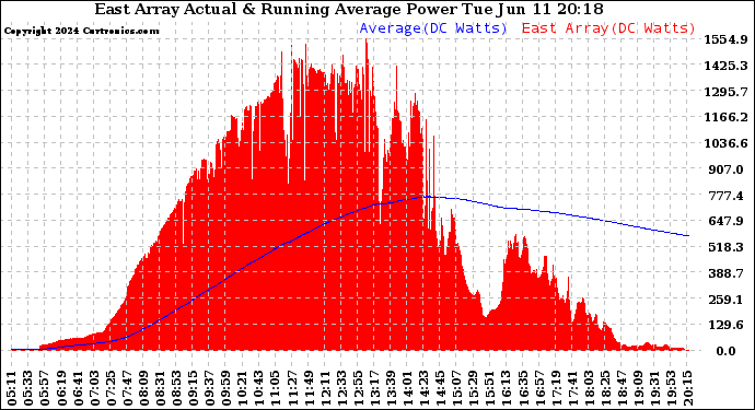 Solar PV/Inverter Performance East Array Actual & Running Average Power Output