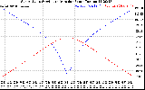 Solar PV/Inverter Performance Sun Altitude Angle & Azimuth Angle