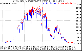 Solar PV/Inverter Performance PV Panel Power Output & Inverter Power Output