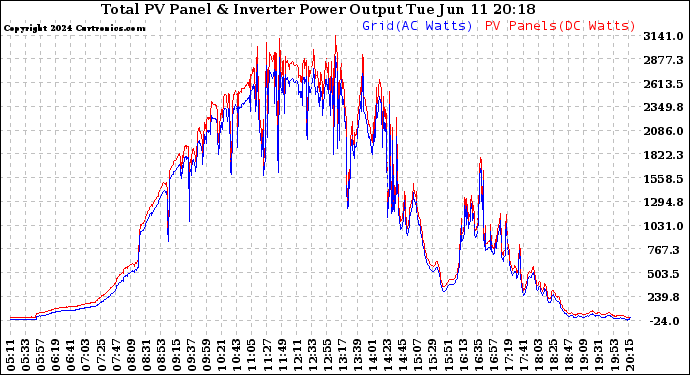 Solar PV/Inverter Performance PV Panel Power Output & Inverter Power Output