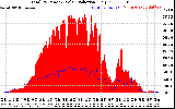 Solar PV/Inverter Performance Total PV Panel Power Output & Solar Radiation