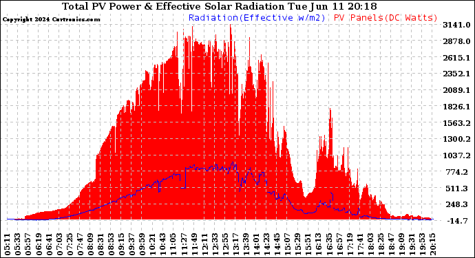 Solar PV/Inverter Performance Total PV Panel Power Output & Effective Solar Radiation