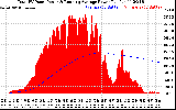 Solar PV/Inverter Performance Total PV Panel & Running Average Power Output