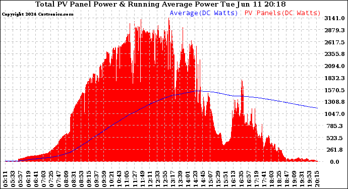 Solar PV/Inverter Performance Total PV Panel & Running Average Power Output