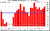 Solar PV/Inverter Performance Weekly Solar Energy Production Value