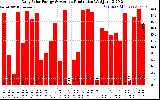 Solar PV/Inverter Performance Daily Solar Energy Production