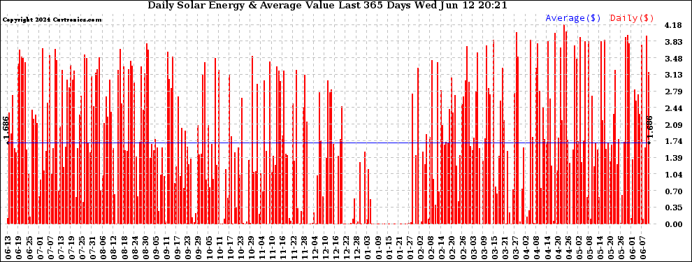 Solar PV/Inverter Performance Daily Solar Energy Production Value Last 365 Days