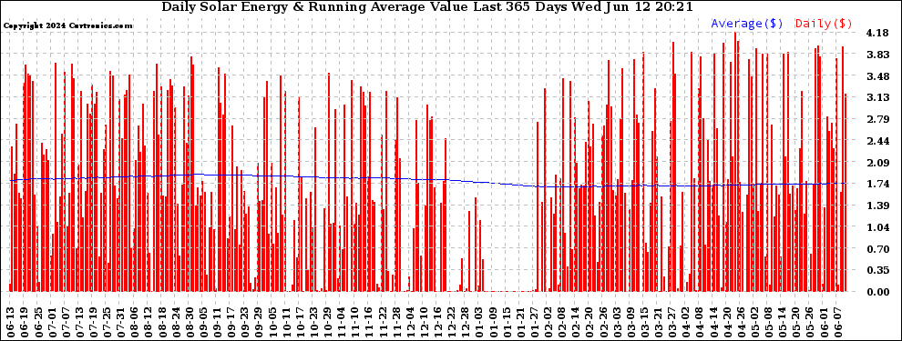 Solar PV/Inverter Performance Daily Solar Energy Production Value Running Average Last 365 Days