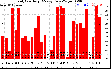 Solar PV/Inverter Performance Daily Solar Energy Production Value