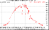 Solar PV/Inverter Performance Daily Energy Production Per Minute