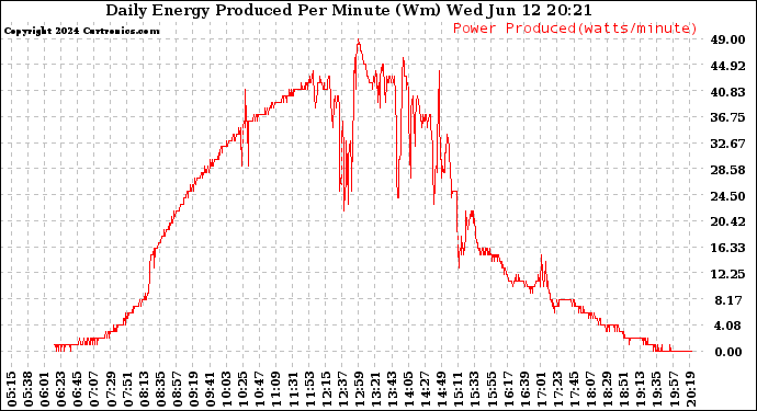 Solar PV/Inverter Performance Daily Energy Production Per Minute