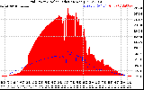 Solar PV/Inverter Performance Grid Power & Solar Radiation