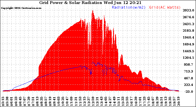 Solar PV/Inverter Performance Grid Power & Solar Radiation