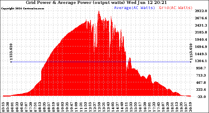 Solar PV/Inverter Performance Inverter Power Output