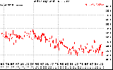 Solar PV/Inverter Performance Grid Voltage